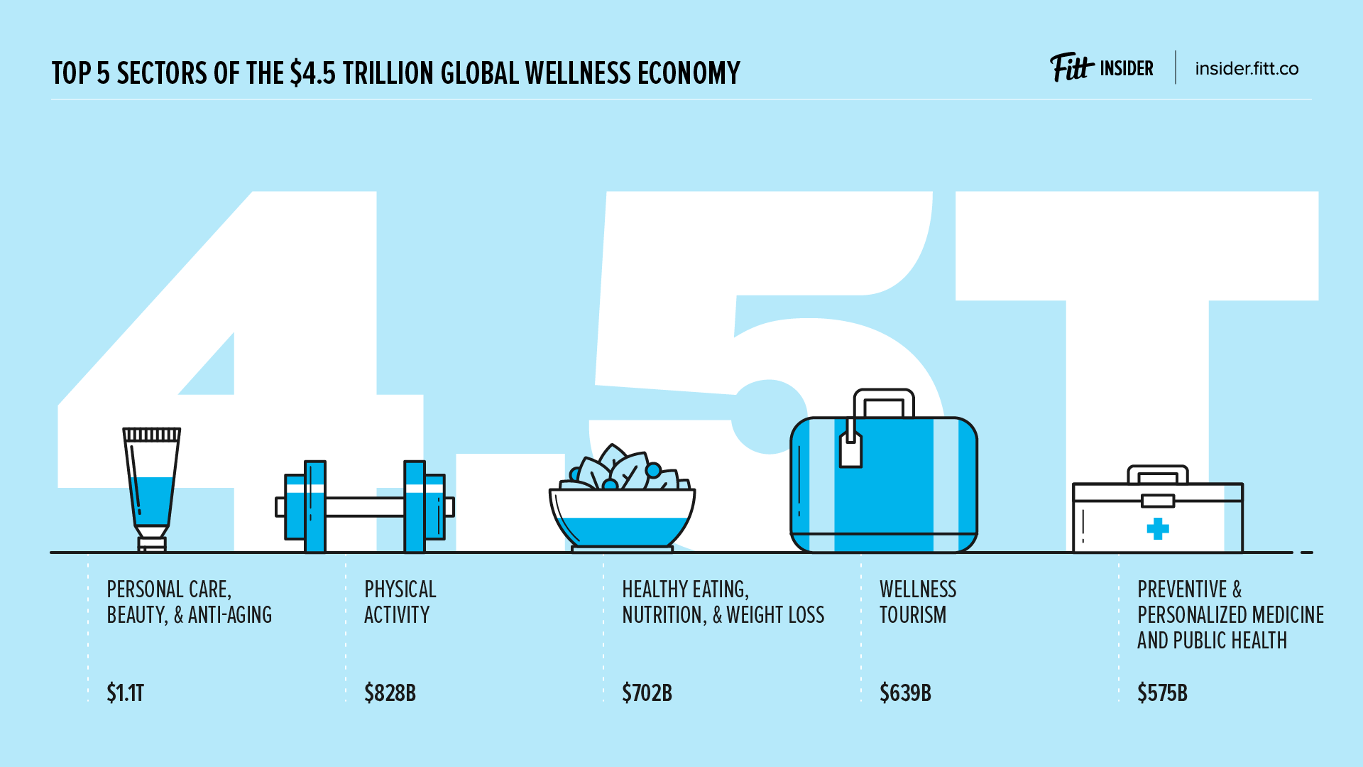 Insider No. 51: Wellness Is Now a $4.5 Trillion Industry
