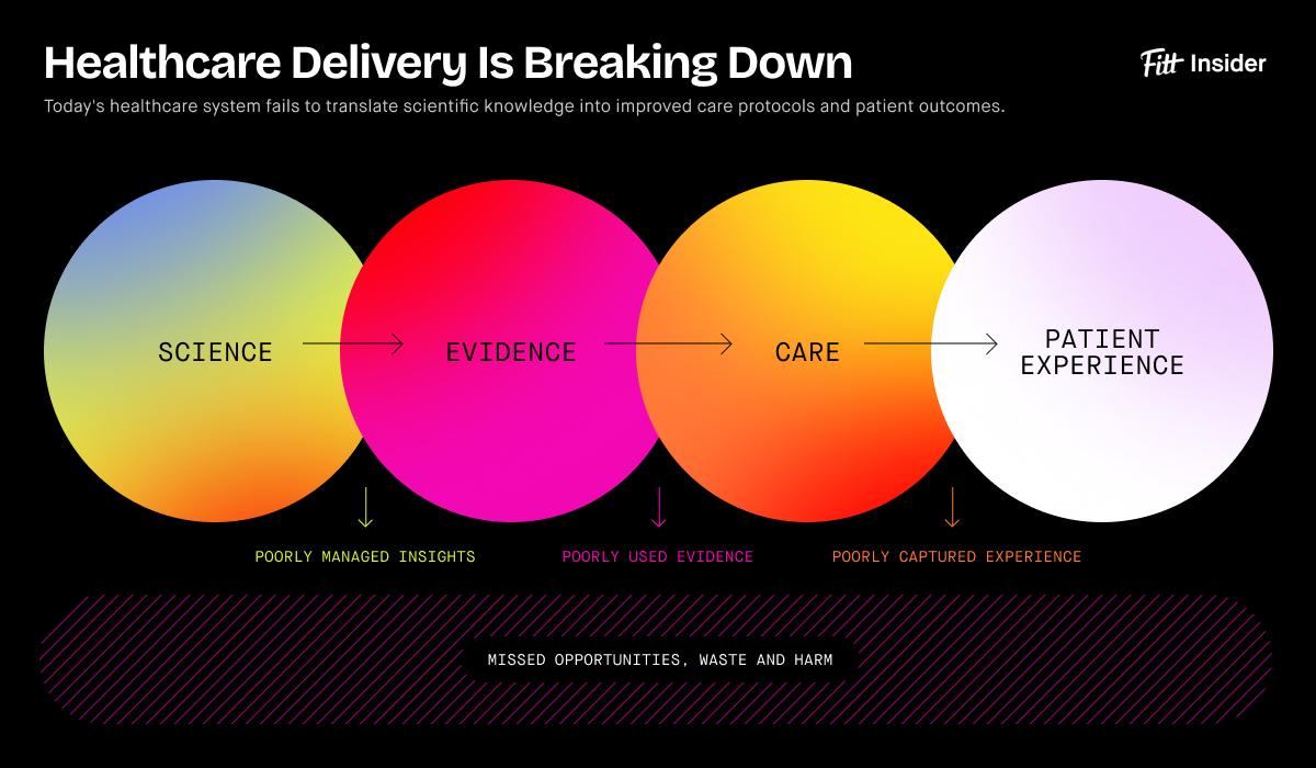 Graphic displaying flaws in healthcare delivery from science to patient experience