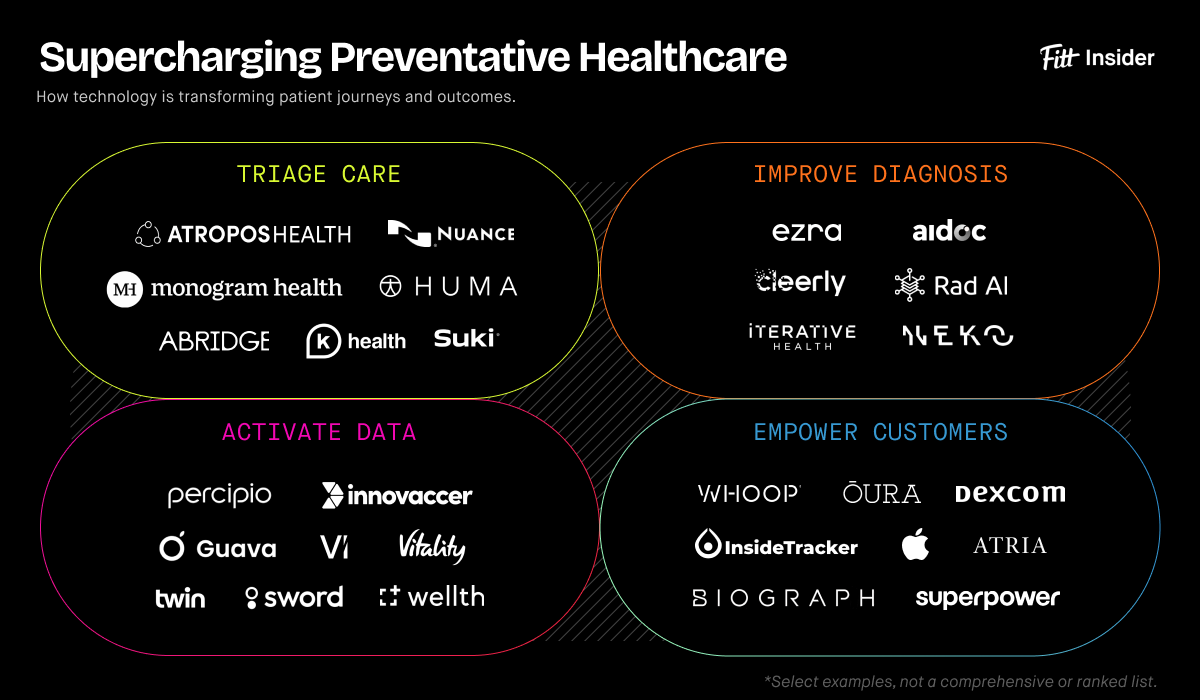 Graphic displaying logos of companies in the preventative healthcare space