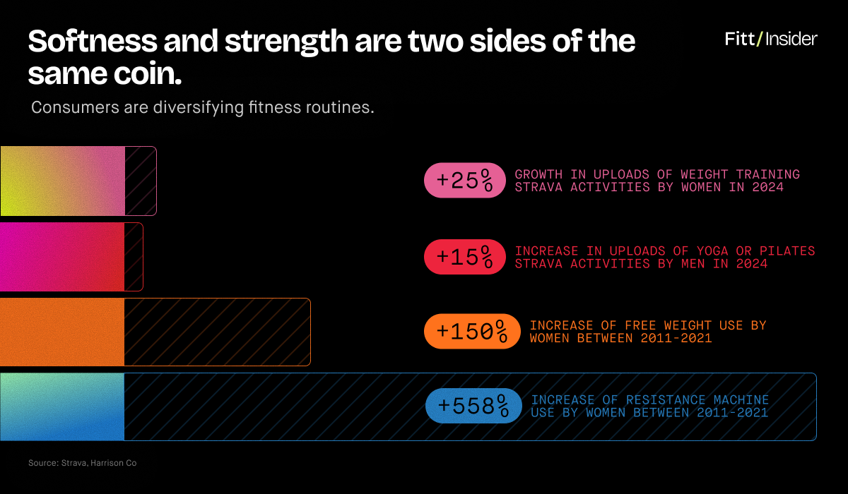 Softness and strength are two sides of the same coin — stats on how consumers are diversifying fitness routines.