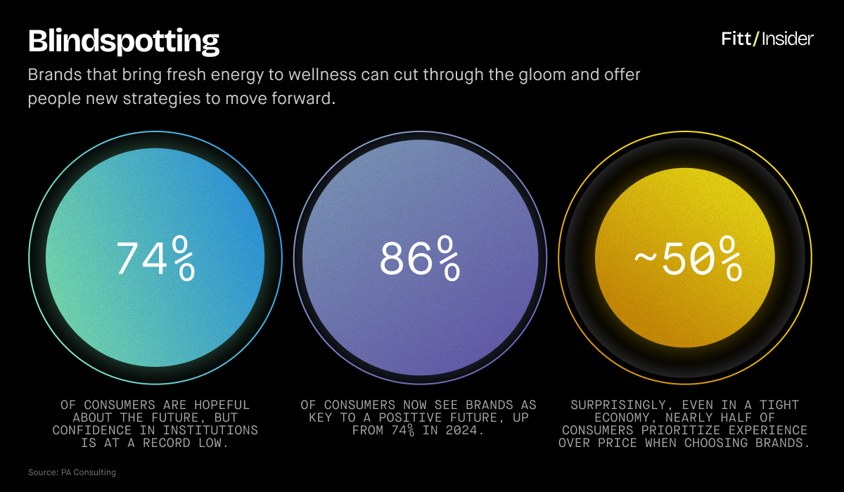 Blindspotting - brands that bring fresh energy to wellness can cut through the gloom and offer people new strategies to move forward.
