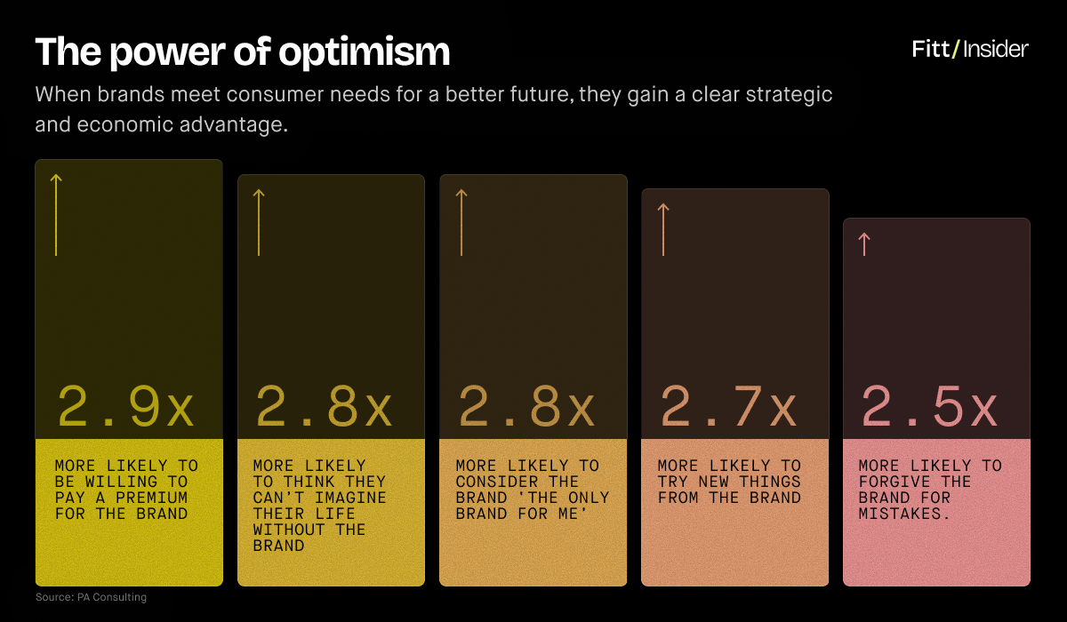 The power of optimism - when brands meet consumer needs for a better future, they gain a clear strategic and economic advantage