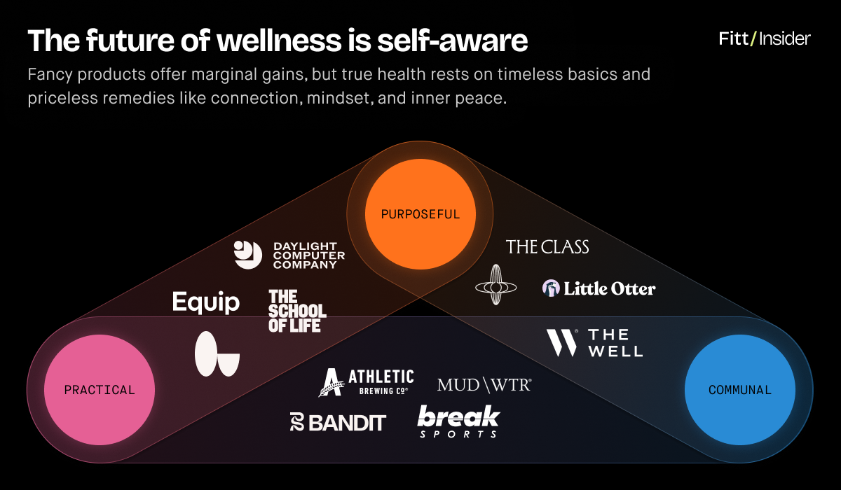 The future of wellness is self-aware - fancy products offer marginal gains, but true health rests on timeless basics and priceless remedies like connection, mindset, and inner peace.