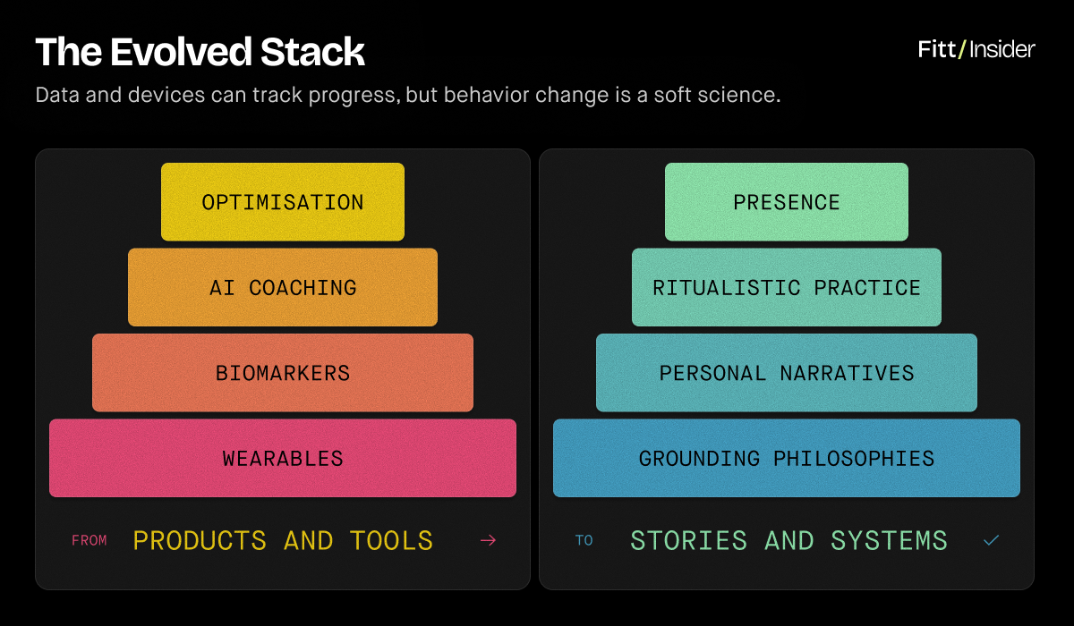 The evolved stack - data and devices can track progress, but behavior change is a soft science