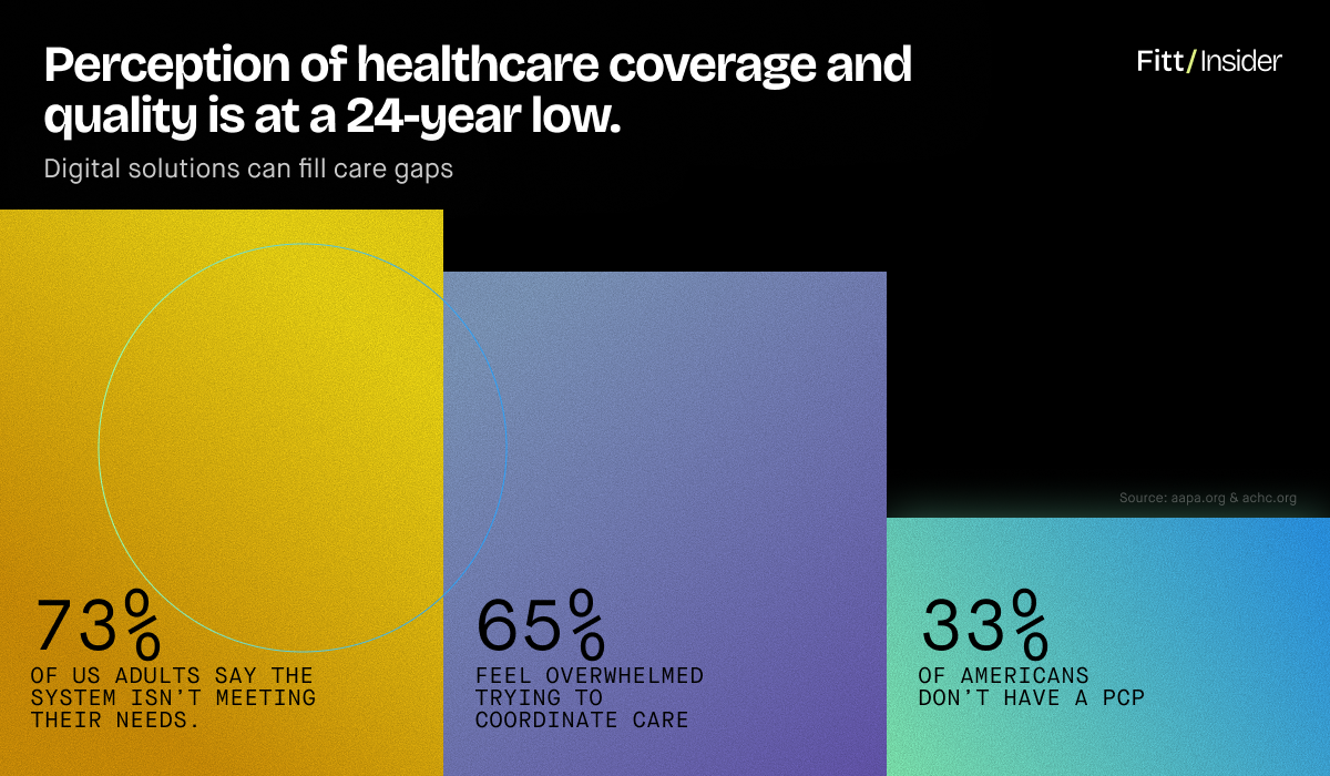 Perception of healthcare and coverage quality is at a 24-year low