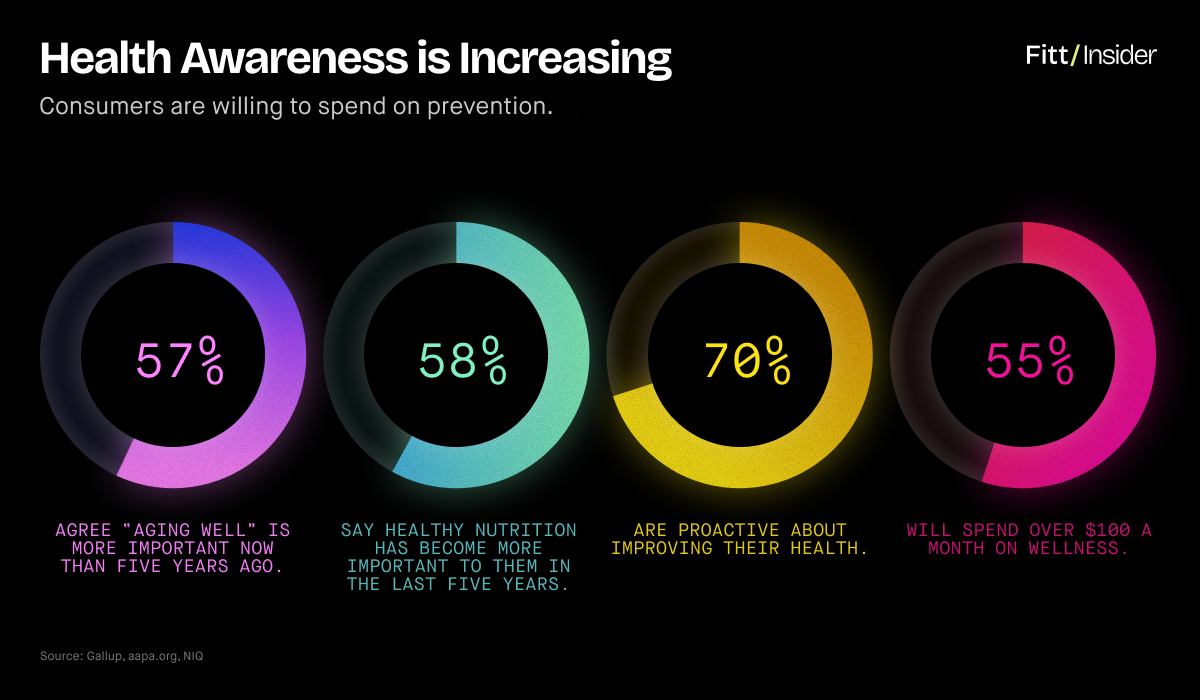 Health Awareness is Increasing - stats showing how consumers are willing to spend on prevention