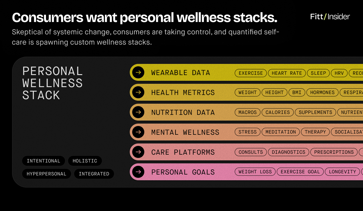 Consumers want personal wellness stacks. Examples of holistic, intentional stacks include wearable data and personal goals.