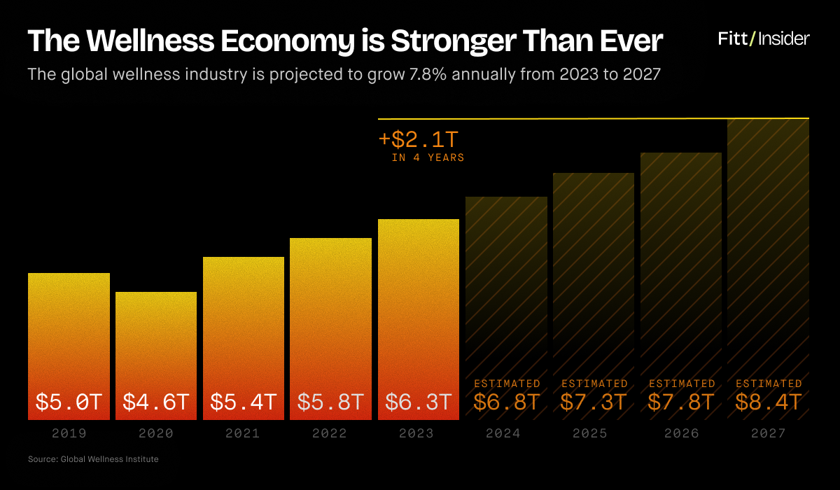 The Wellness Economy is Stronger Than Ever graph — the global wellness industry is projected to grow 7.8% annually from 2023 to 2027