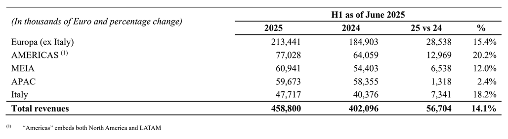Revenue by Geographic area
