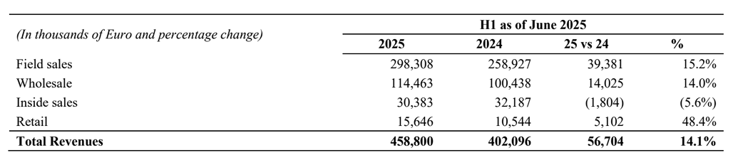 Revenue by Distribution channel
