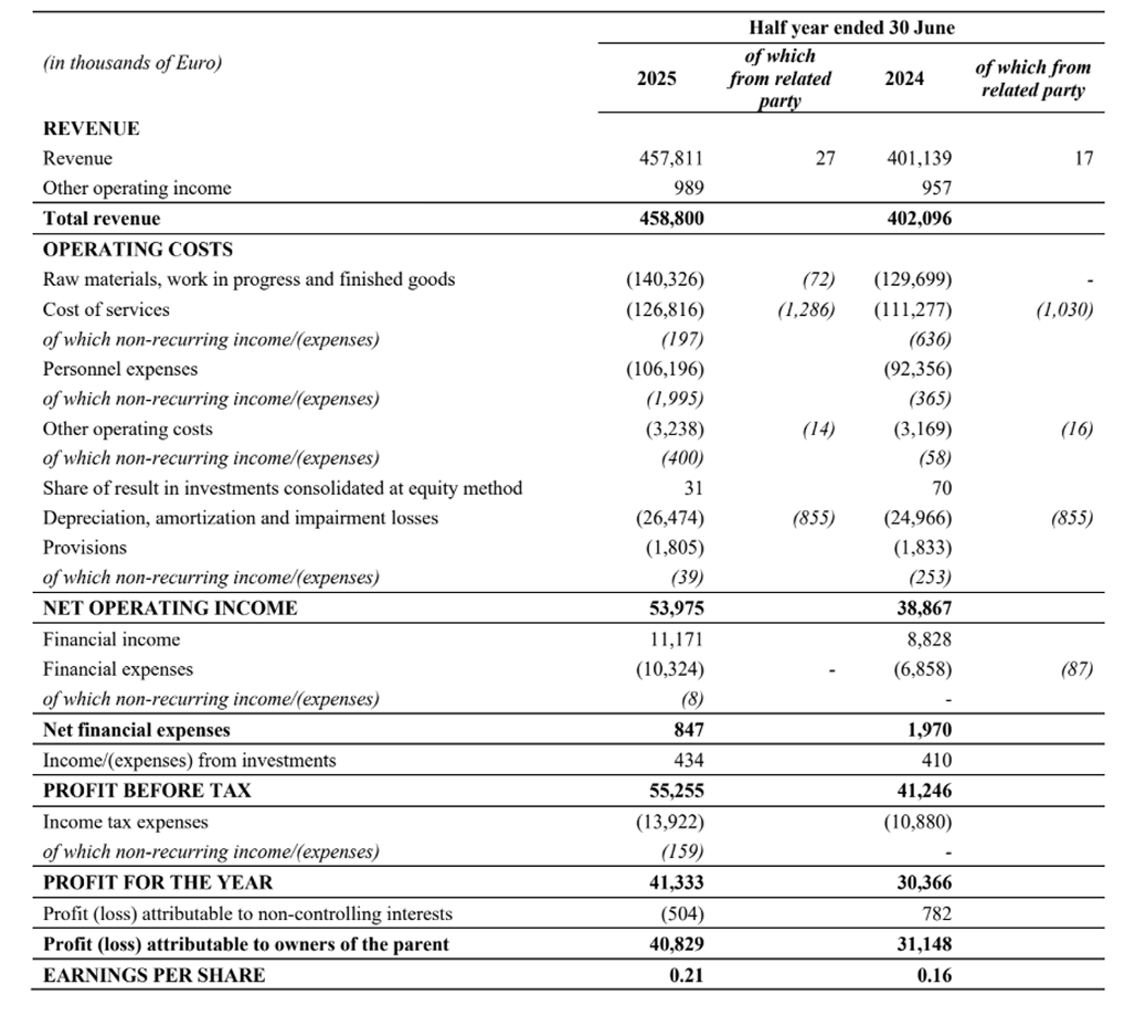 Consolidated Income Statement