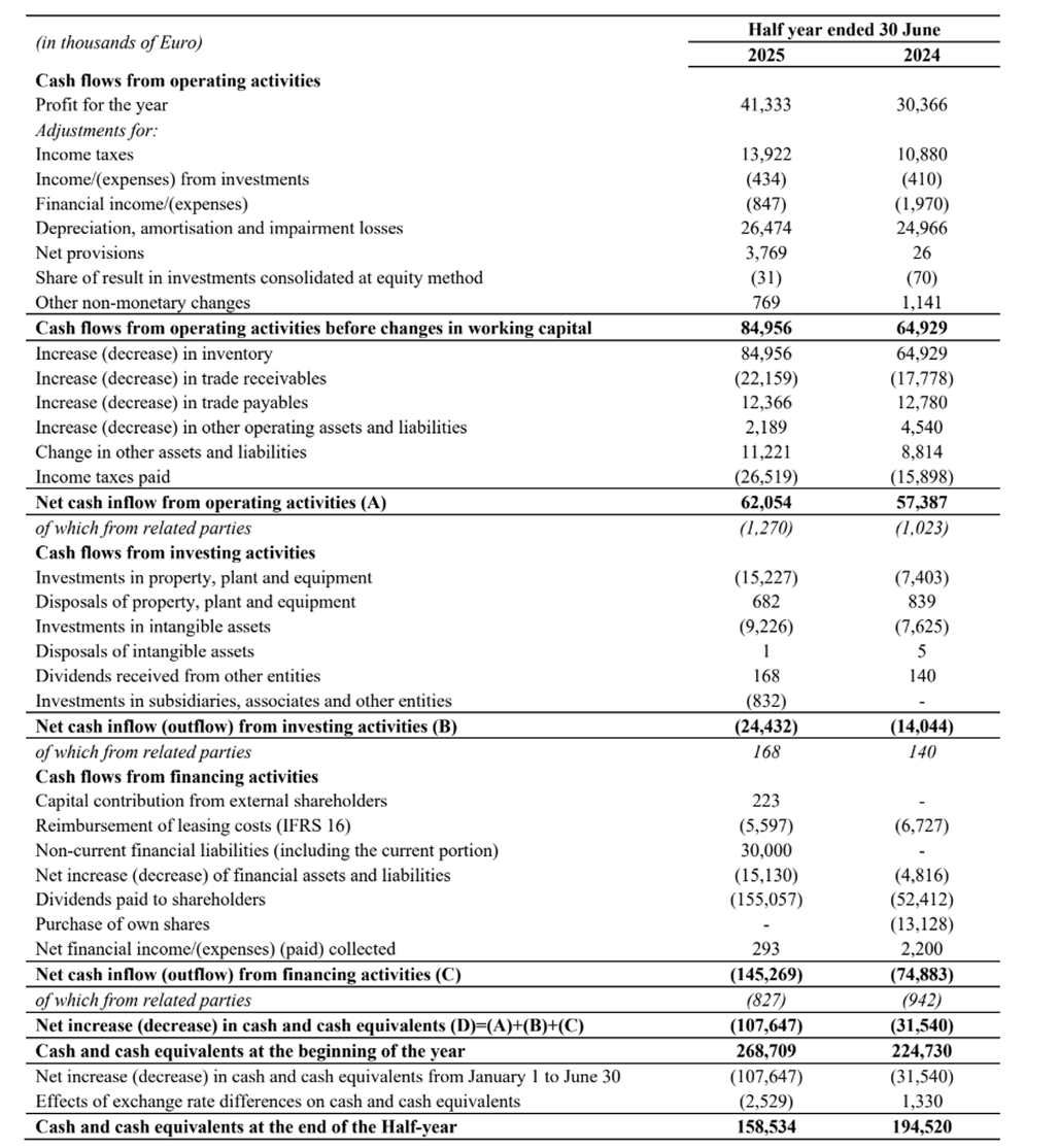 Consolidated Cash flow Statement