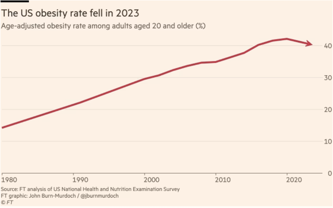 The obesity rate fell in 2023.