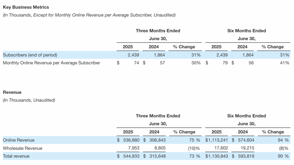 Hims & Hers key business metrics H1 2025