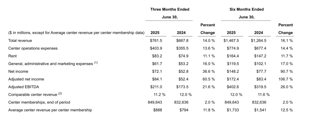 Life Time financial summary