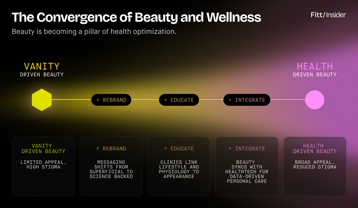 The Convergence of Beauty and Wellness