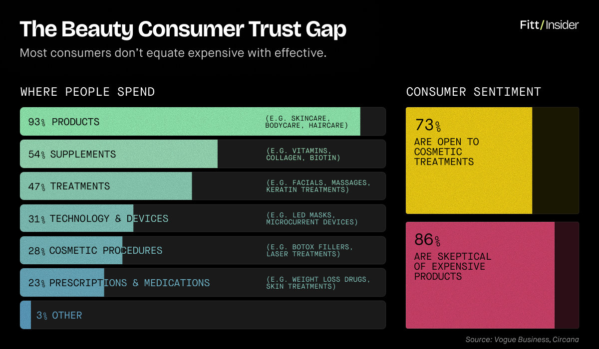The Beauty Consumer Trust Gap