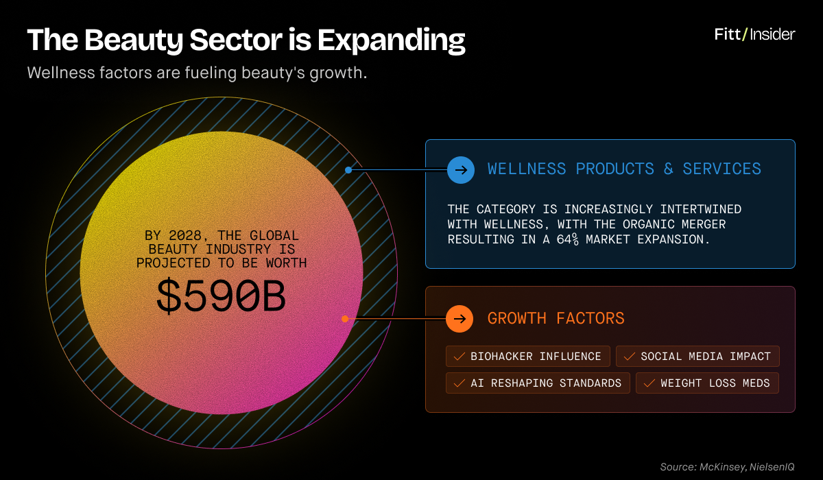 The Beauty Sector is Expanding