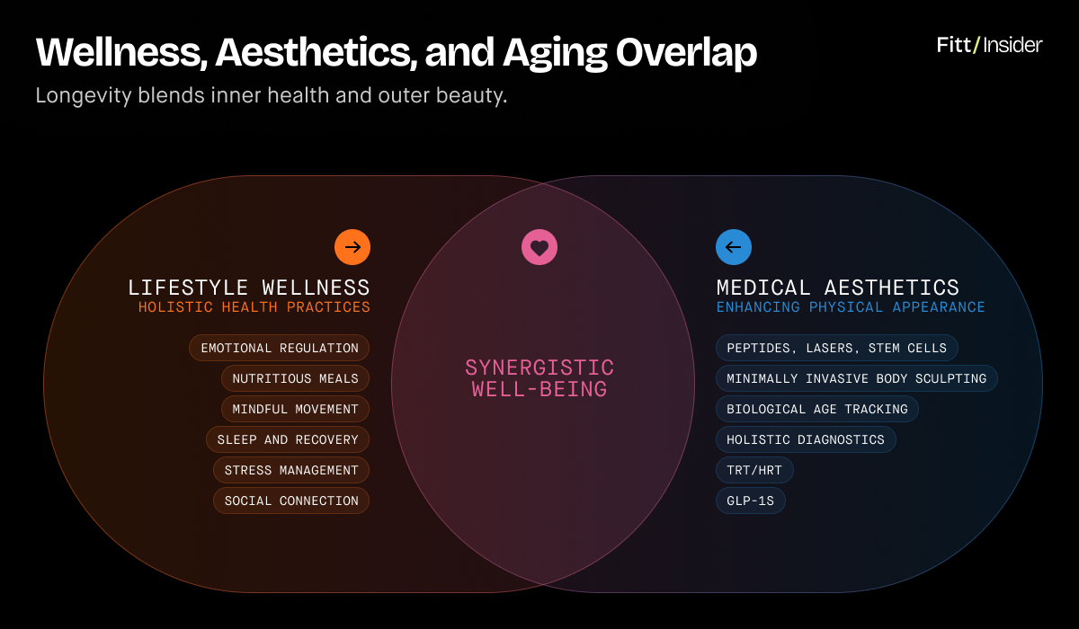 Wellness, Aesthetics, and Aging Overlap