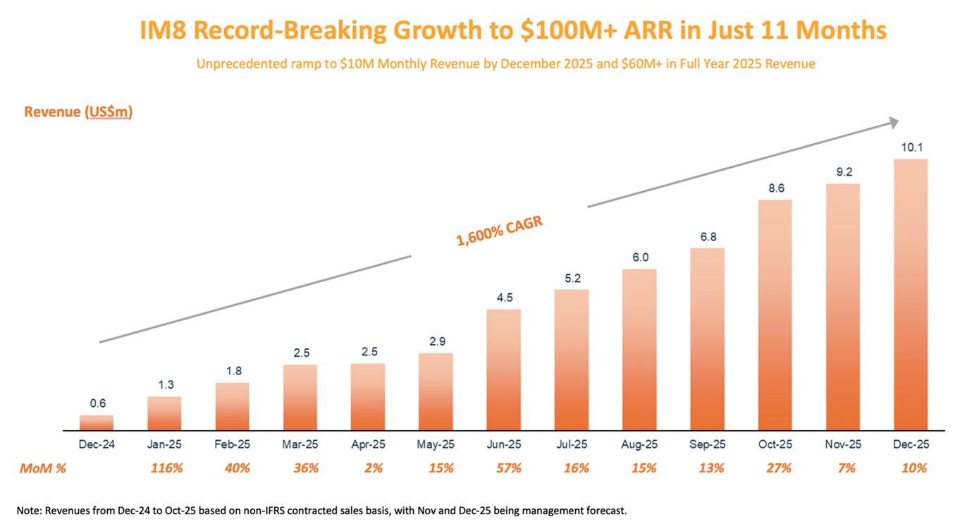 IM8 Record-Breaking Growth to $100M+ AAR in Just 11 Months