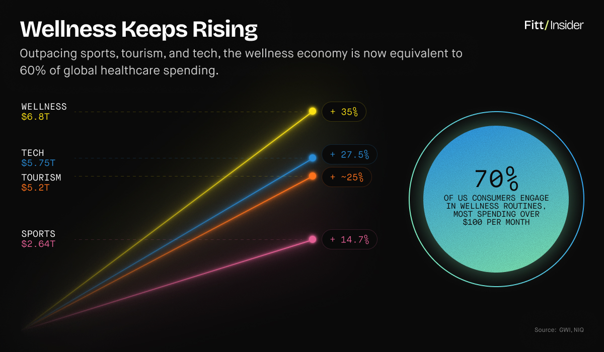 Wellness Keeps Rising