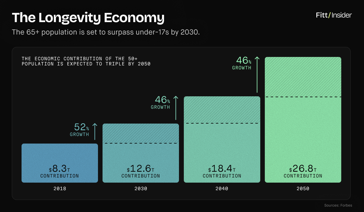 The Longevity Economy data visualization