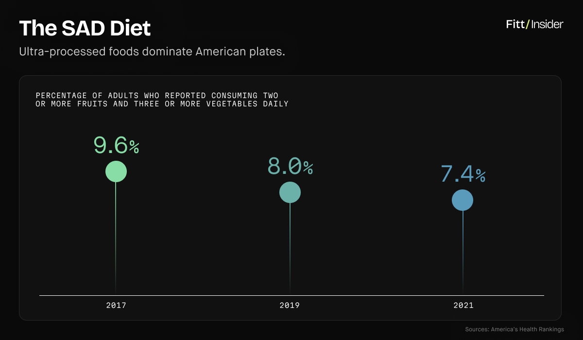 The SAD Diet data visualization