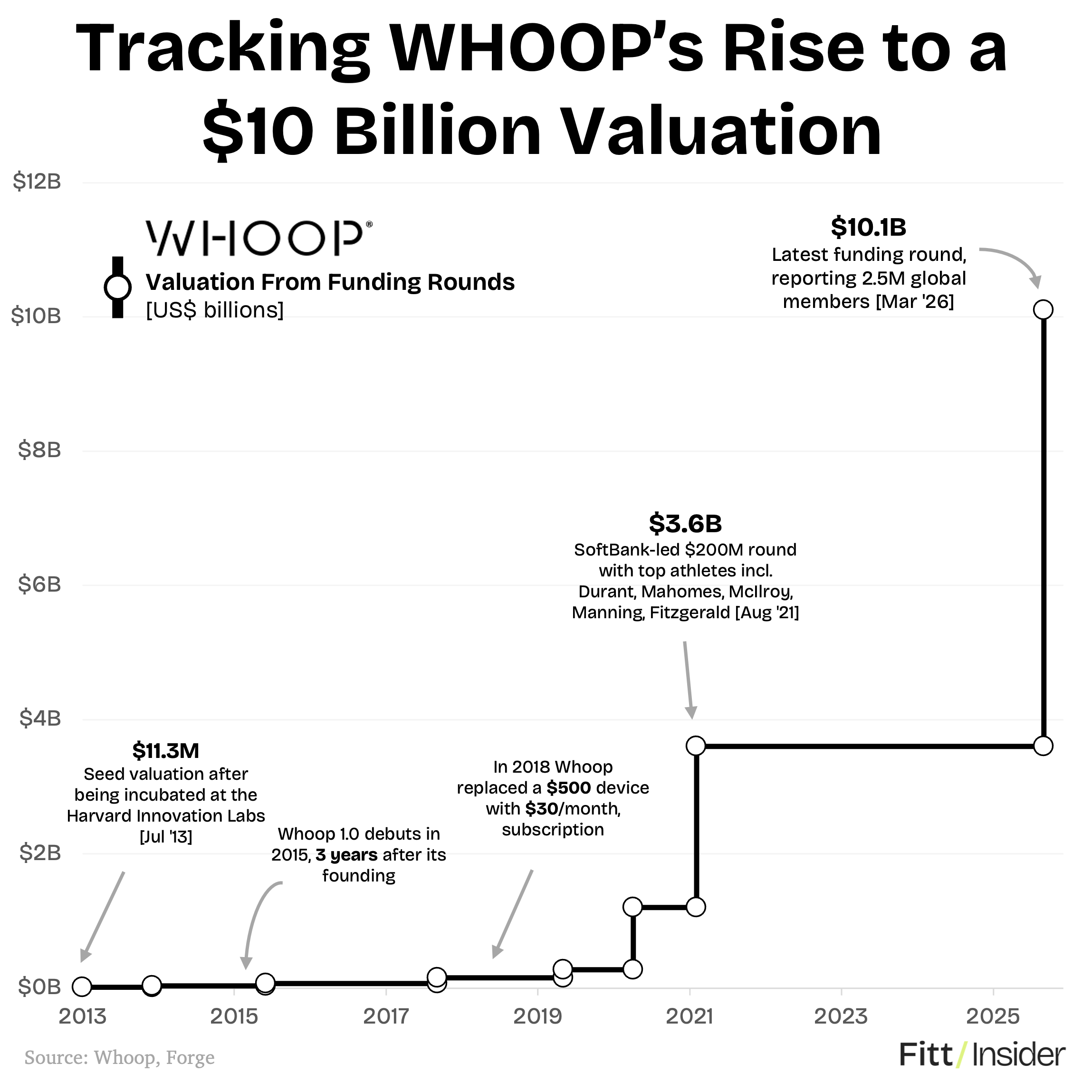 Tracking WHOOP's Rise to $10 Billion Valuation