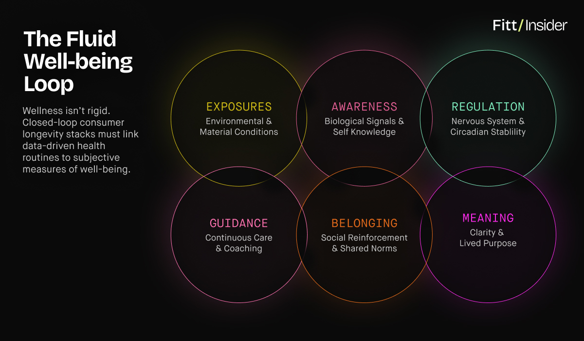 The Fluid Well-Being Loop
