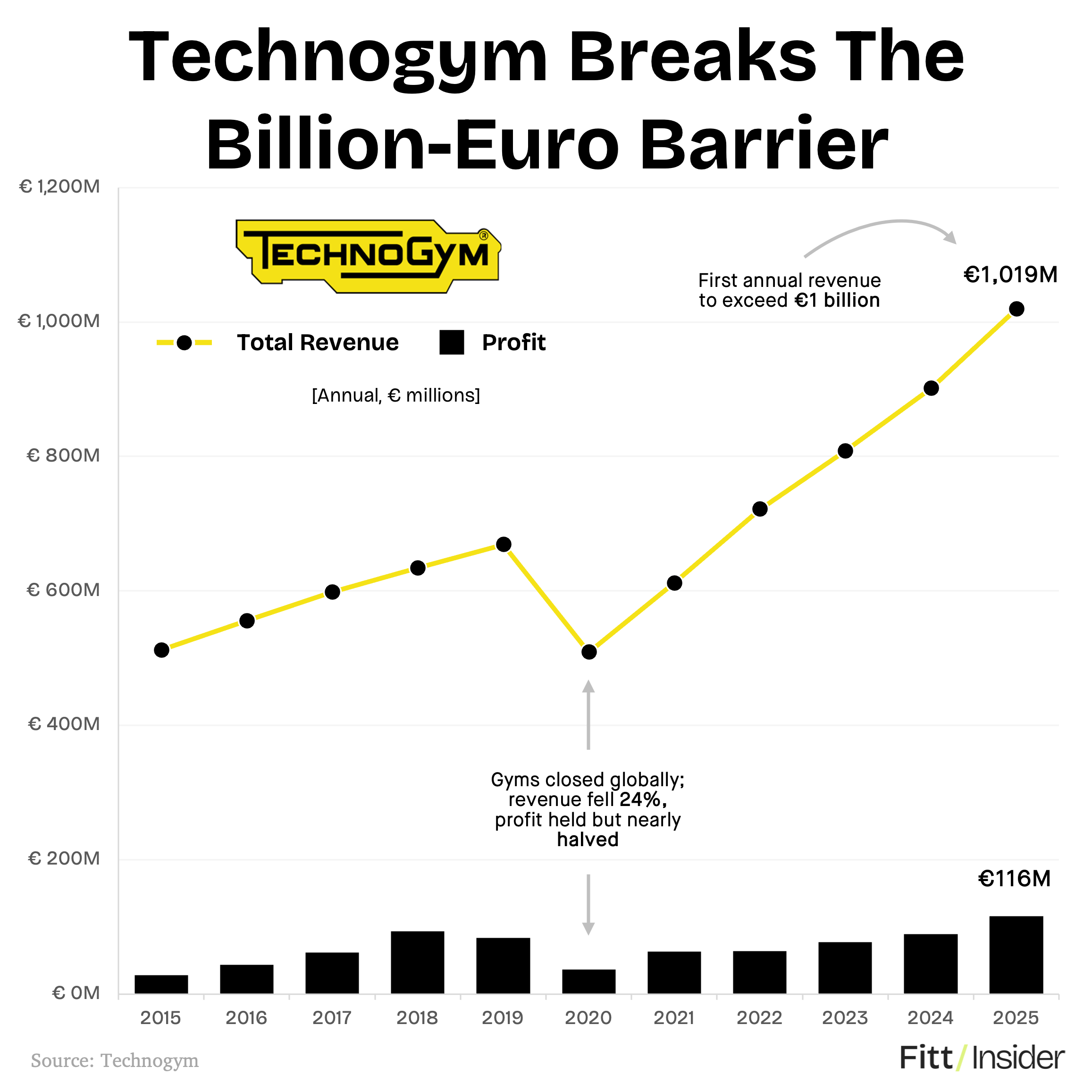 Technogym Breaks the Billion-Euro Barrier