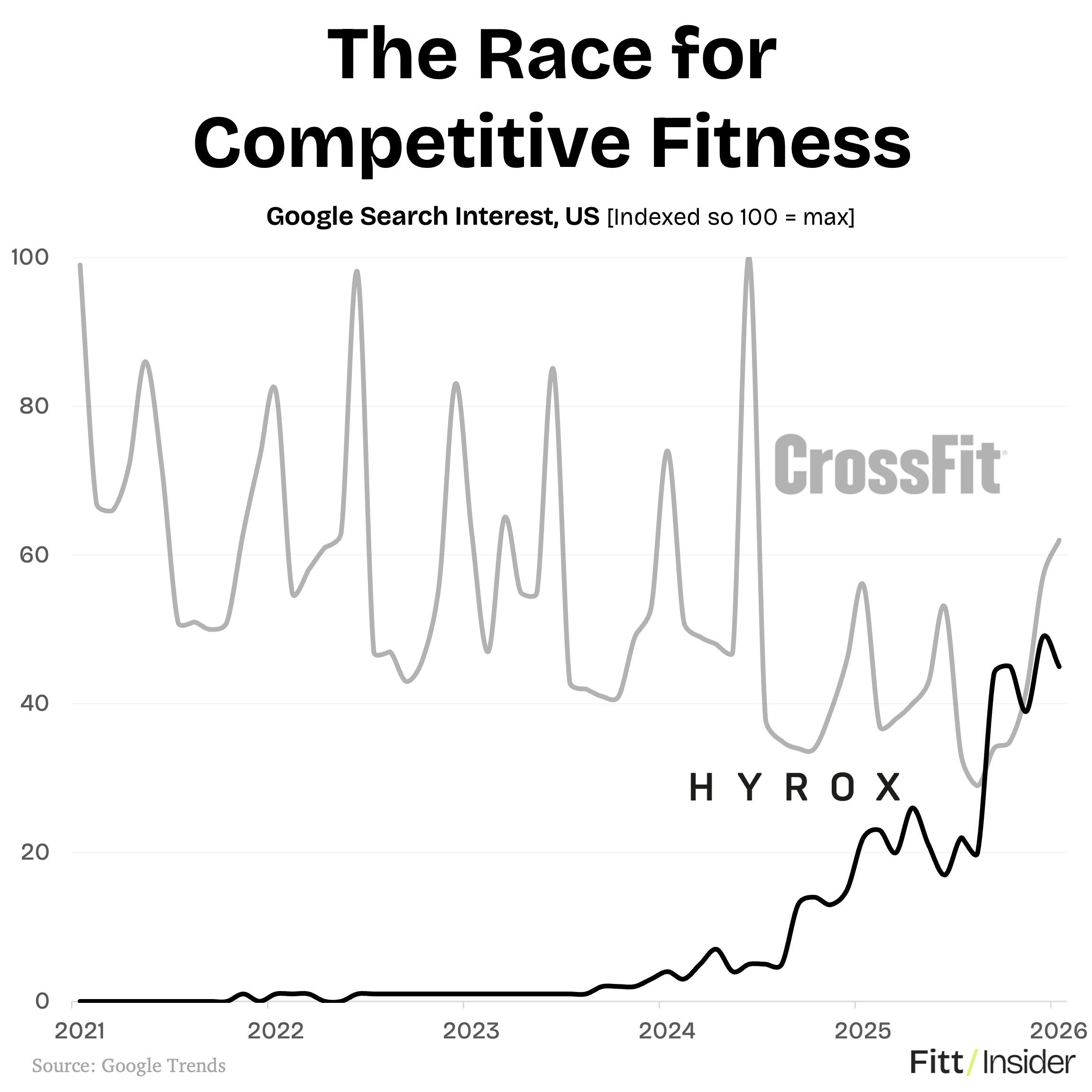 The Race for Competitive Fitness chart