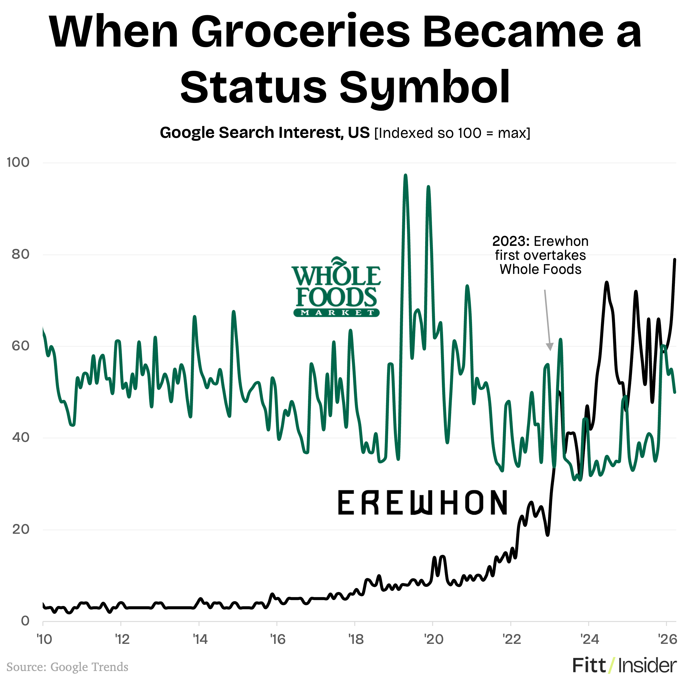 When Groceries Became a Status Symbol