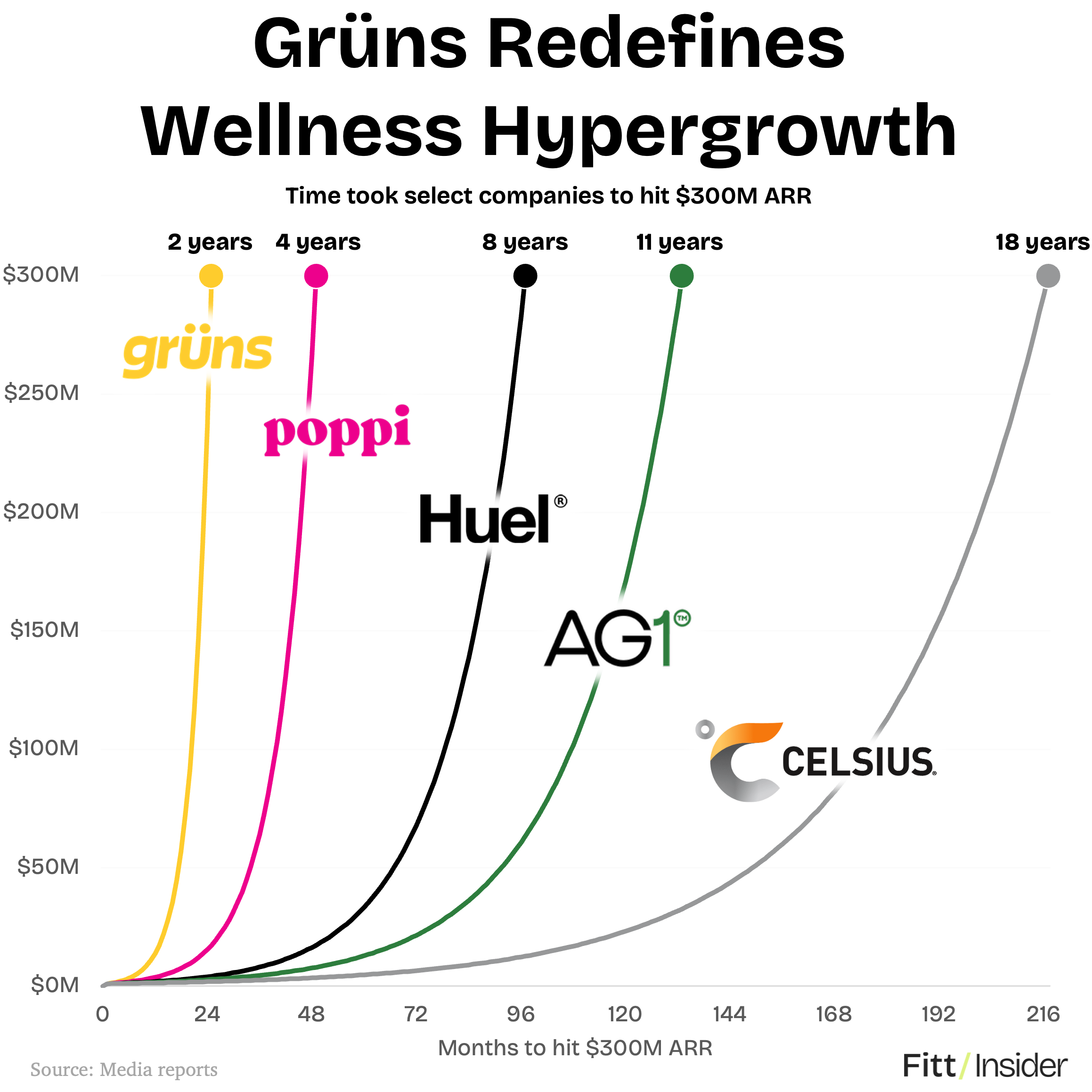 Grüns Redefines Wellness Hypergrowth