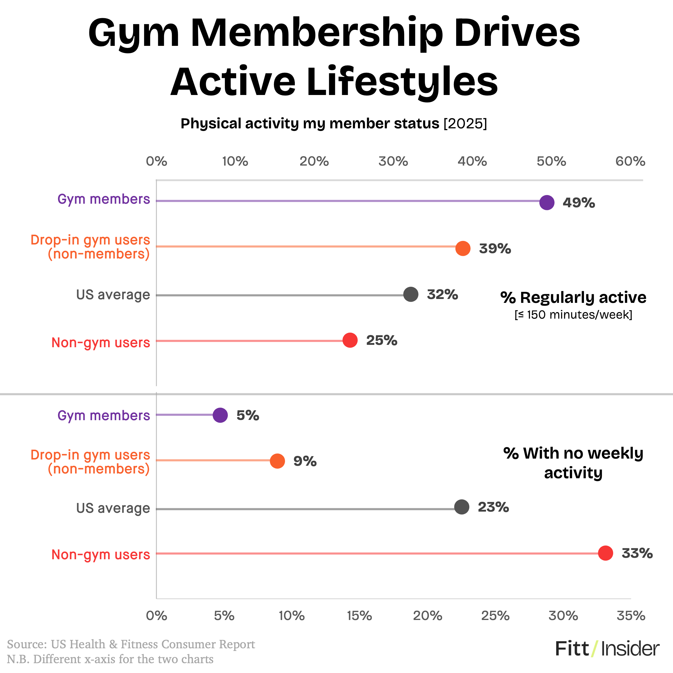 Gym Membership Drives Active Lifestyles chart