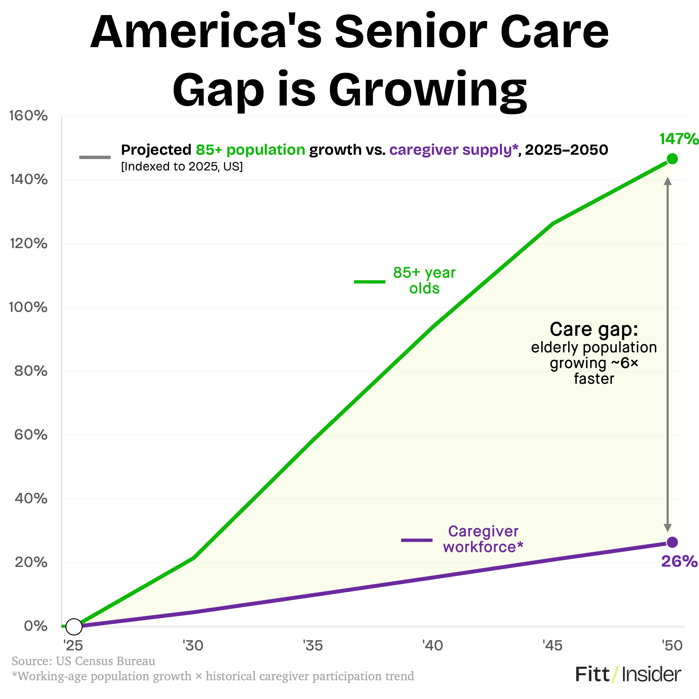 America's Senior Care Gap is Growing