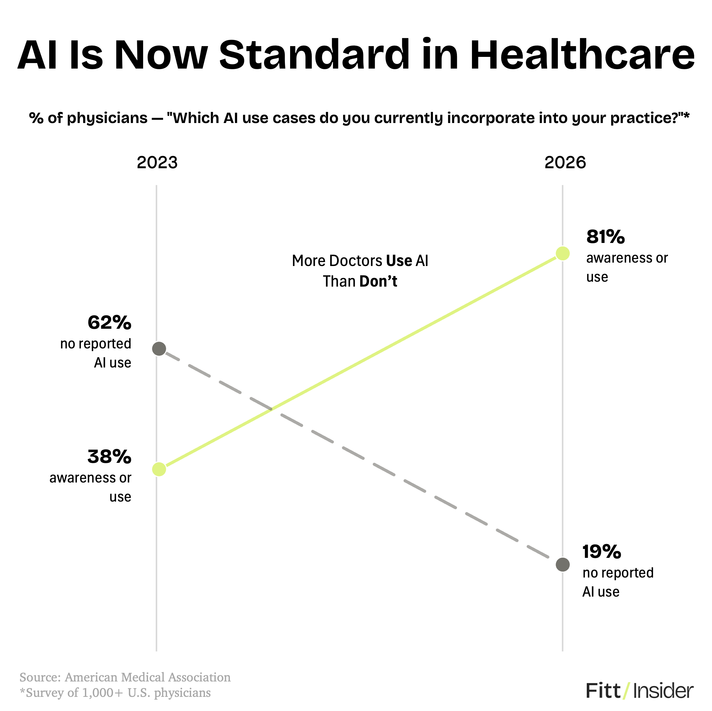AI Is Now Standard in Healthcare