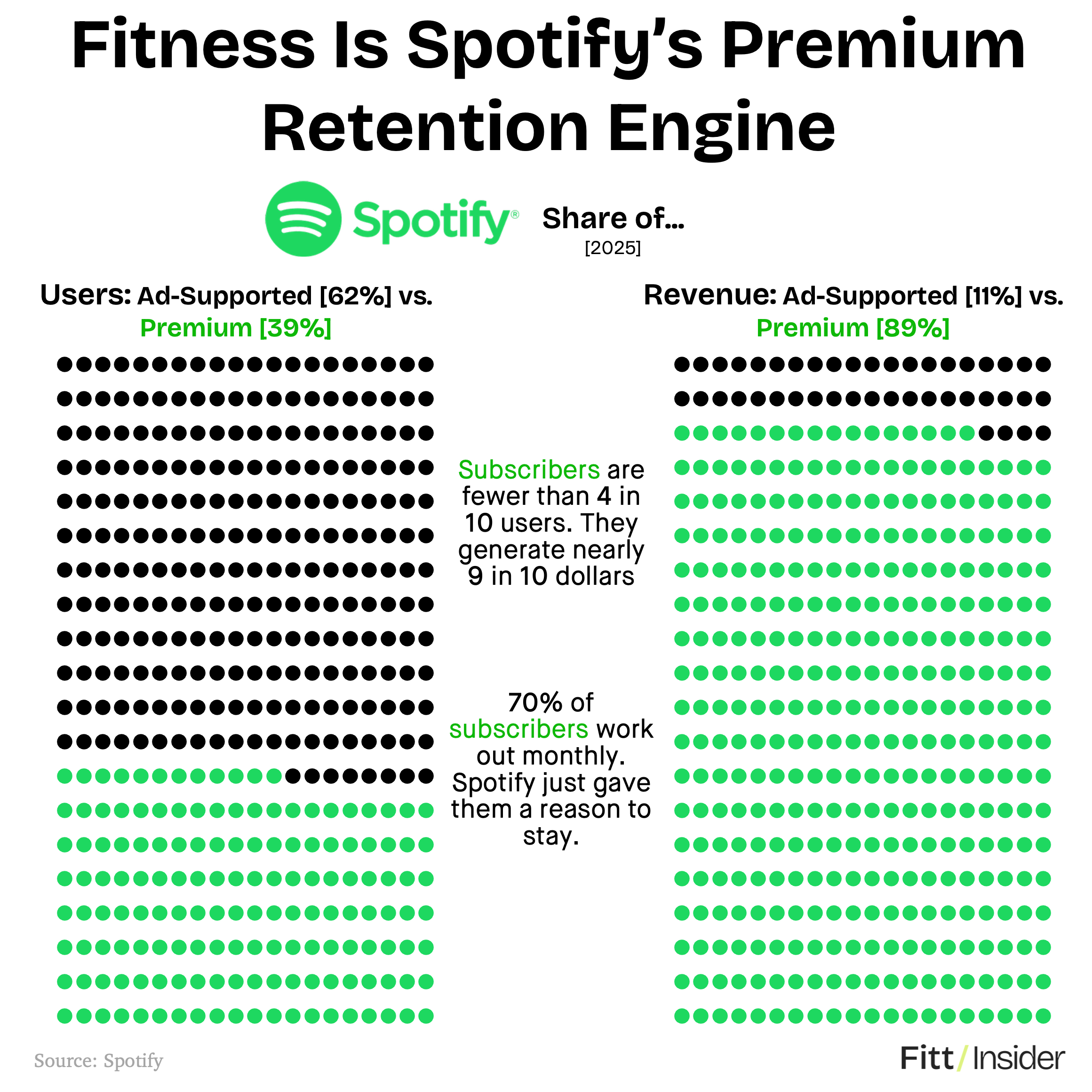 Fitness Is Spotify's Premium Retention Engine