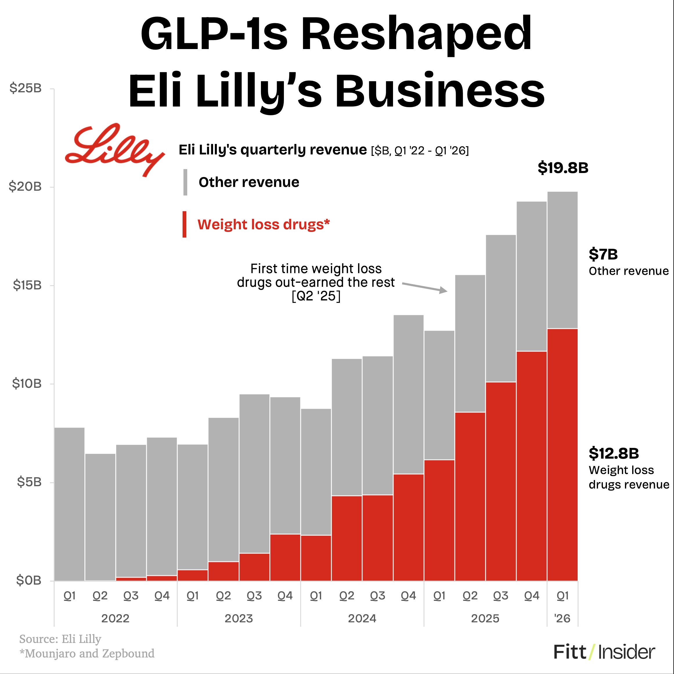 Eli Lilly Surges 7% as Mounjaro and Zepbound Sales Smash Q1 Expectations