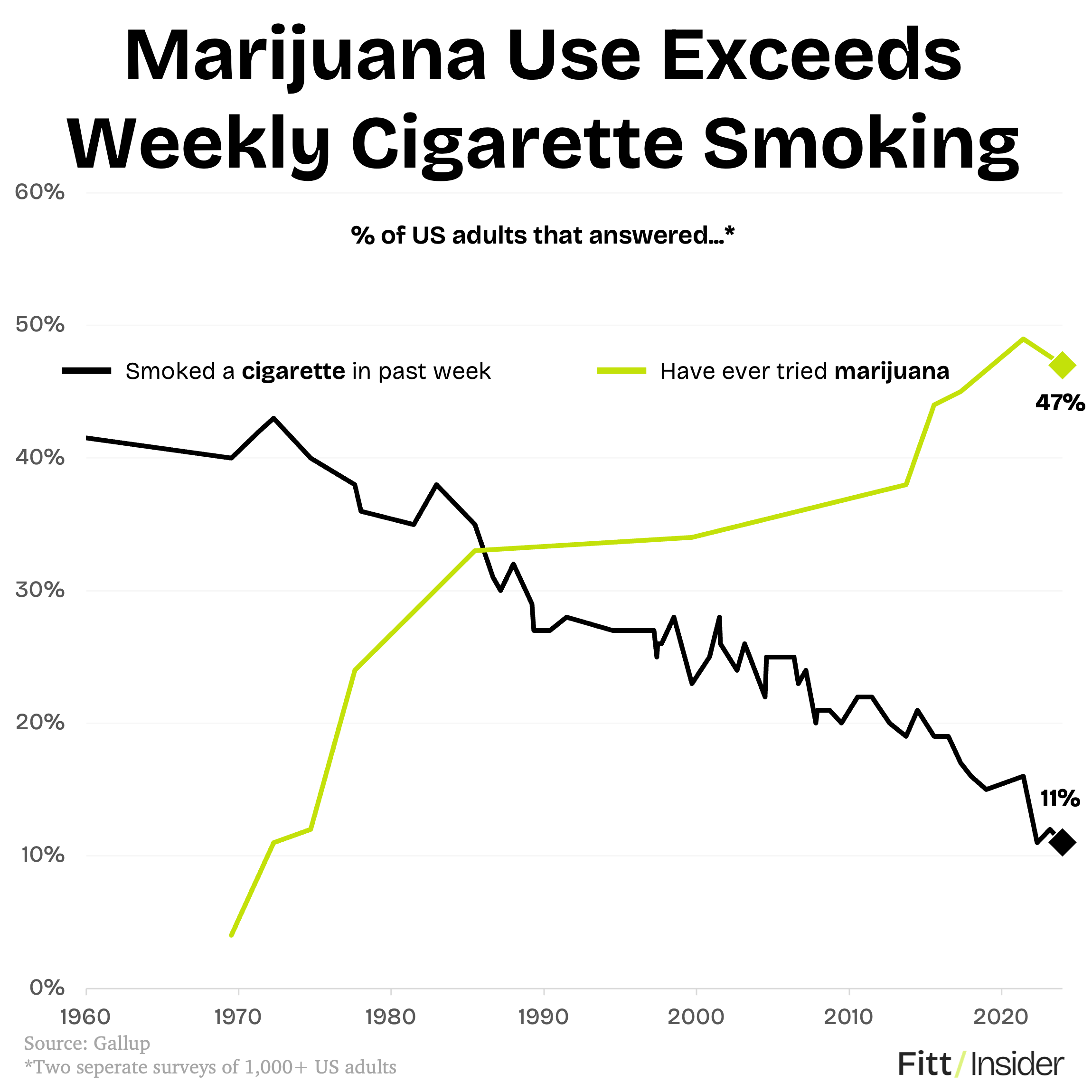 Marijuana Use Exceeds Weekly Cigarette Smoking