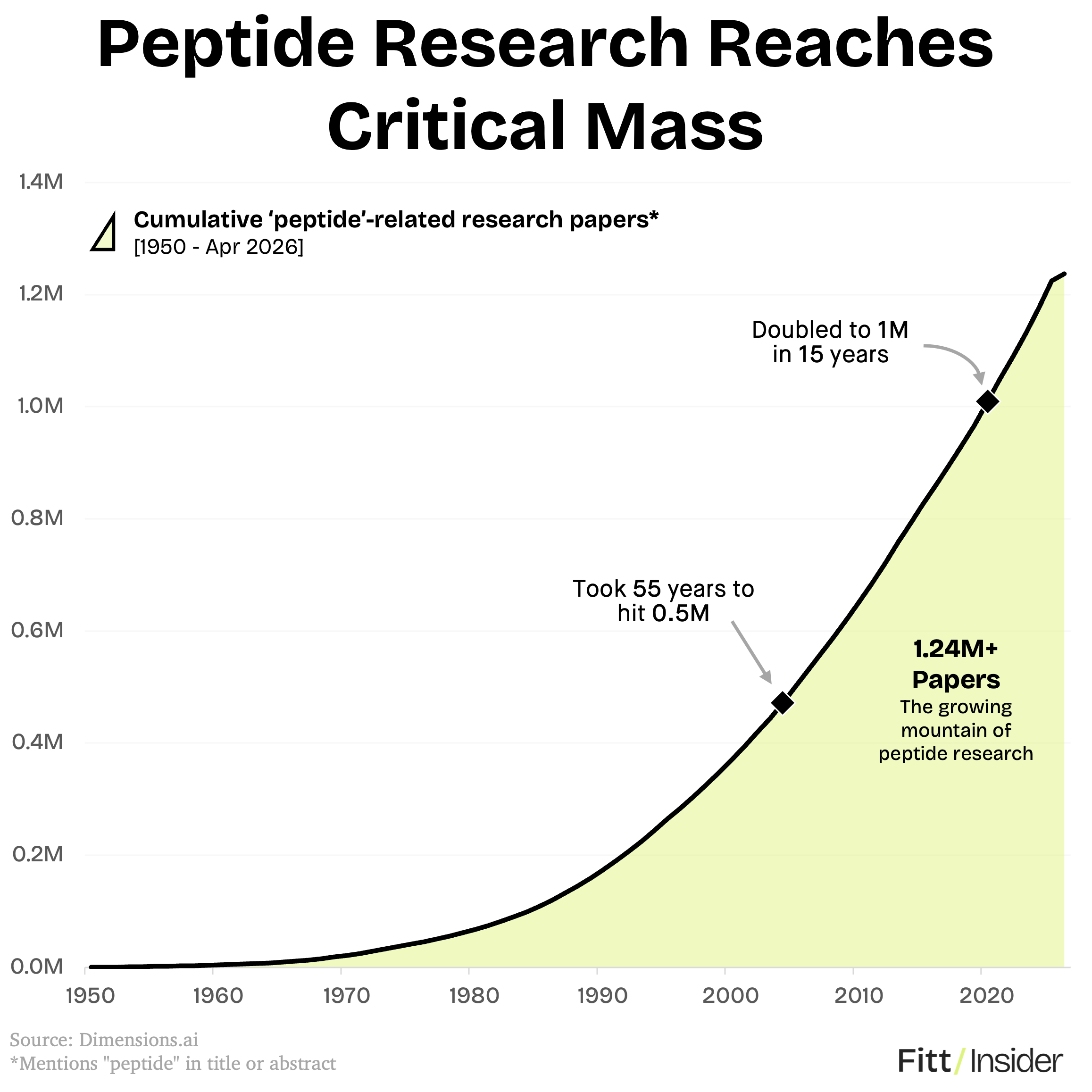 Peptide Research Reaches Critical Mass