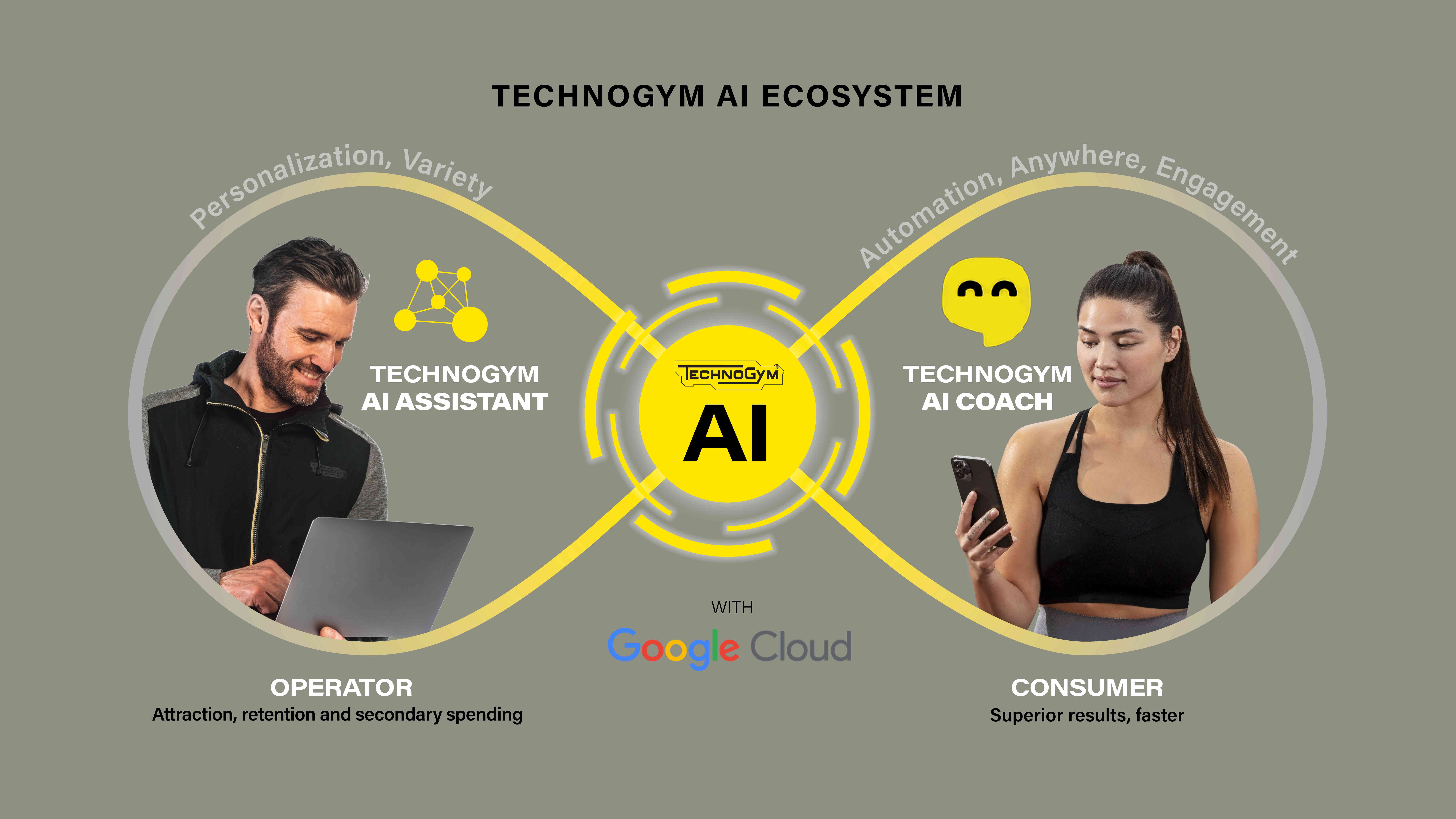 Technogym AI Ecosystem