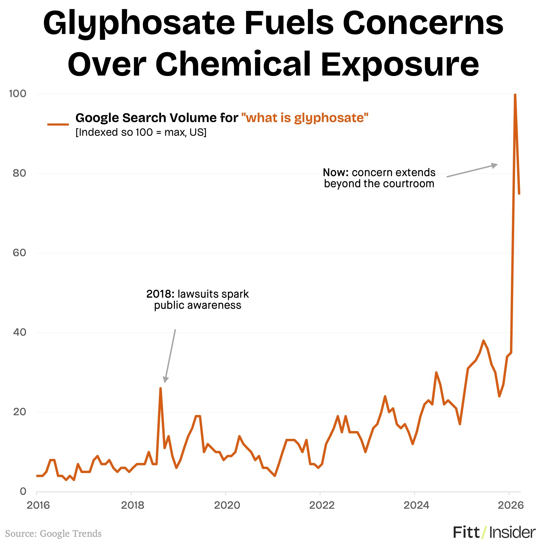 Glyphosate Fuels Concerns Over Chemical Exposure