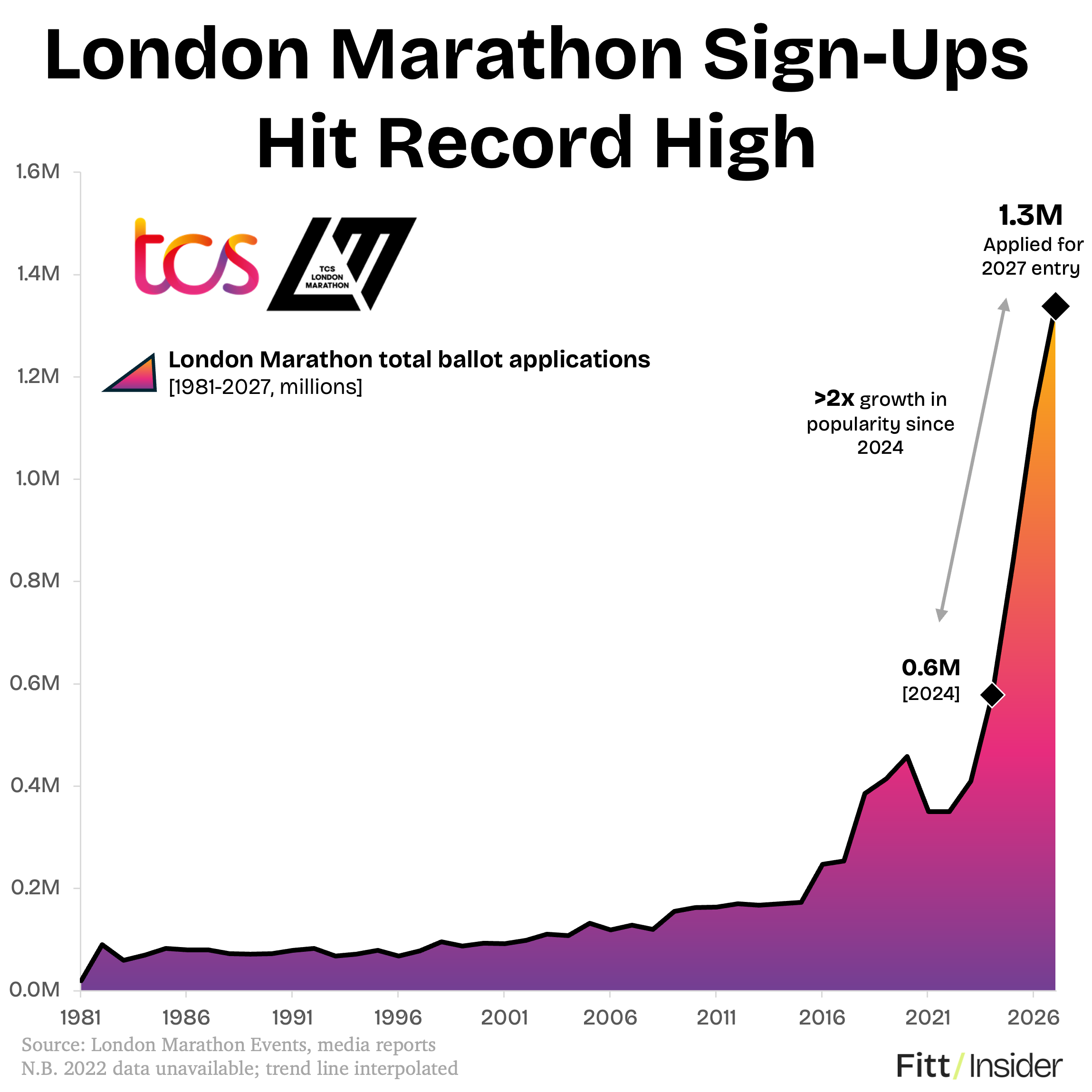 London Marathon Sign-Ups Hit Record High