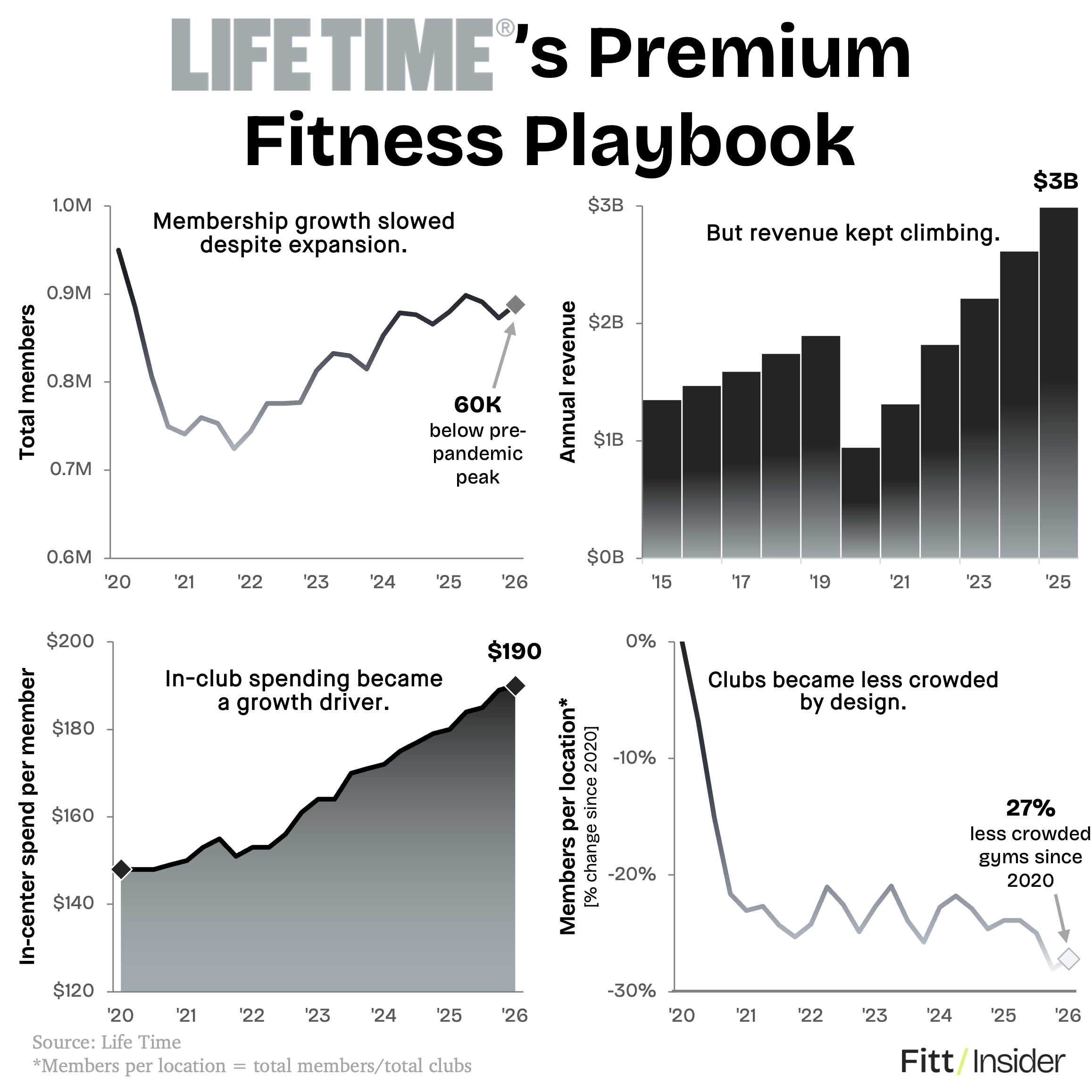 Life Time's Premium Fitness Playbook