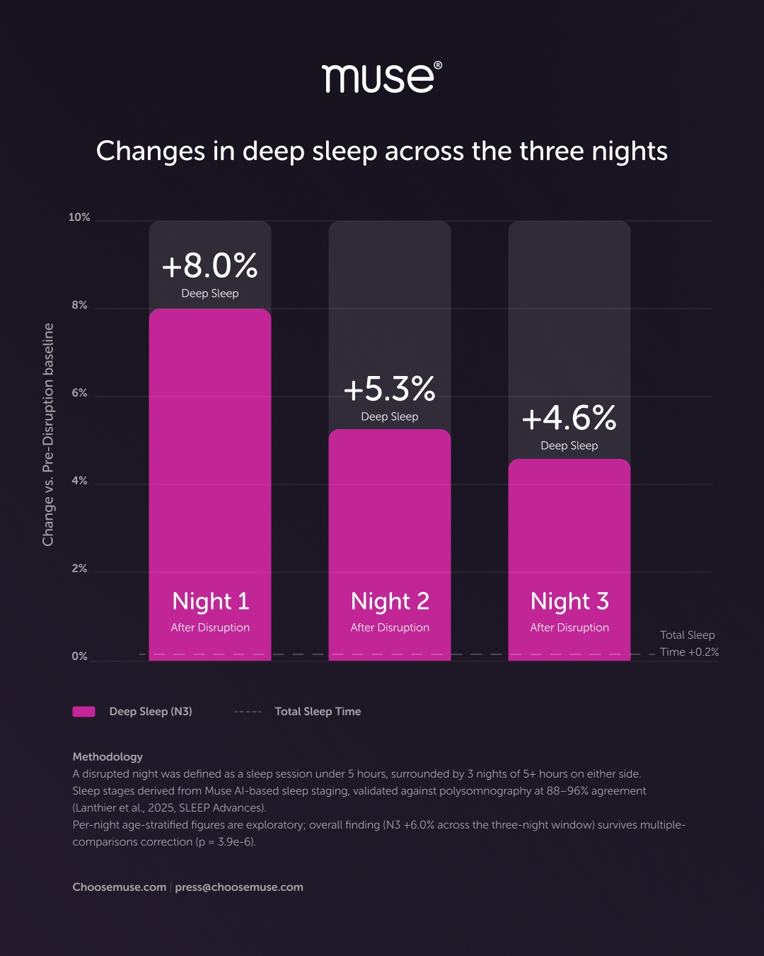 Data reflecting changes in deep sleep across three nights