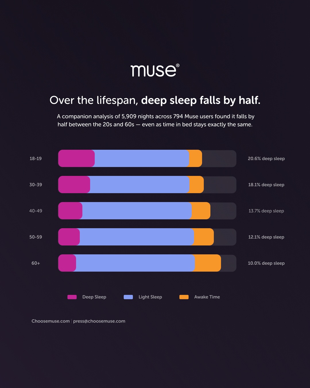 Data showing how over the lifespan, deep sleep falls by half