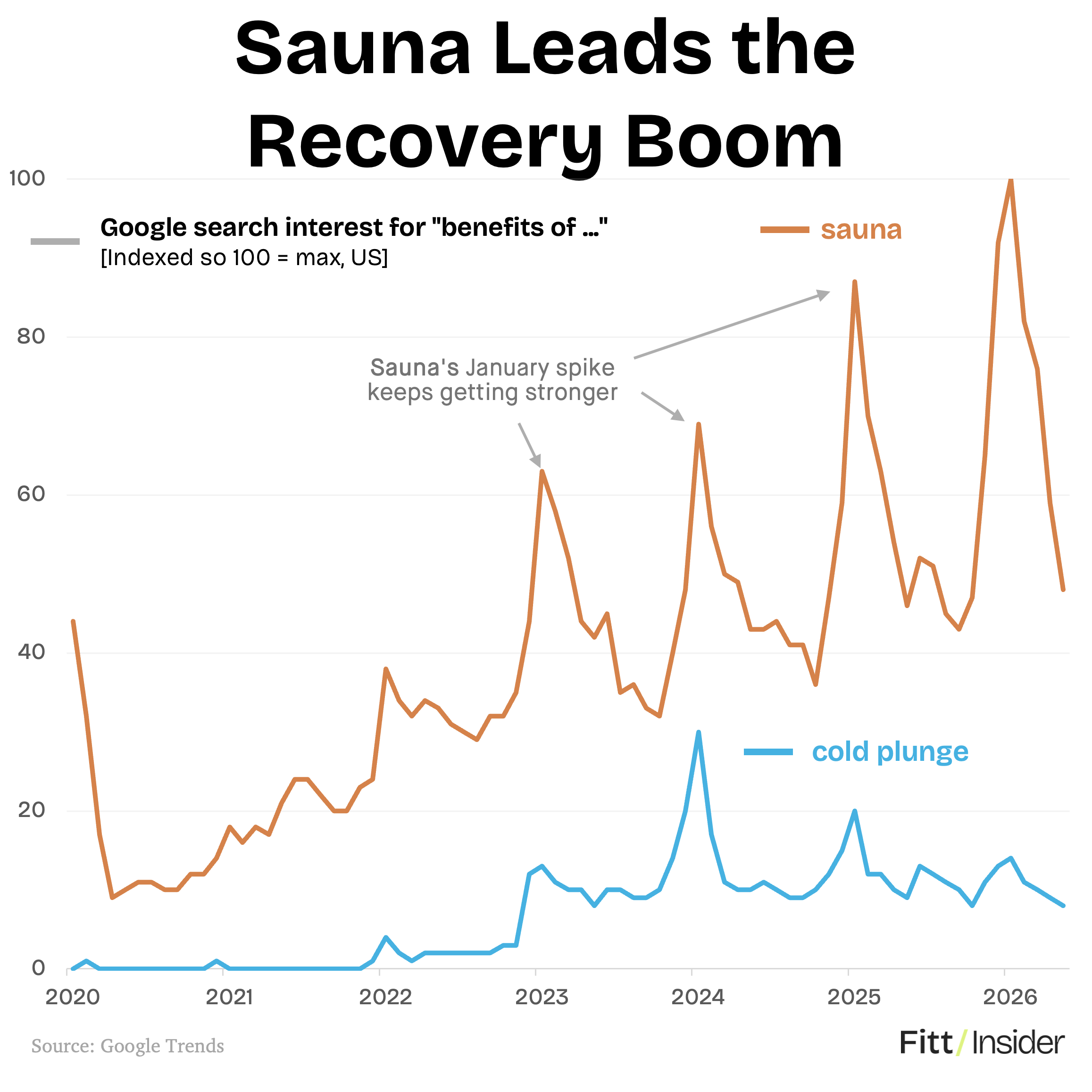 Sauna Leads the Recovery Boom