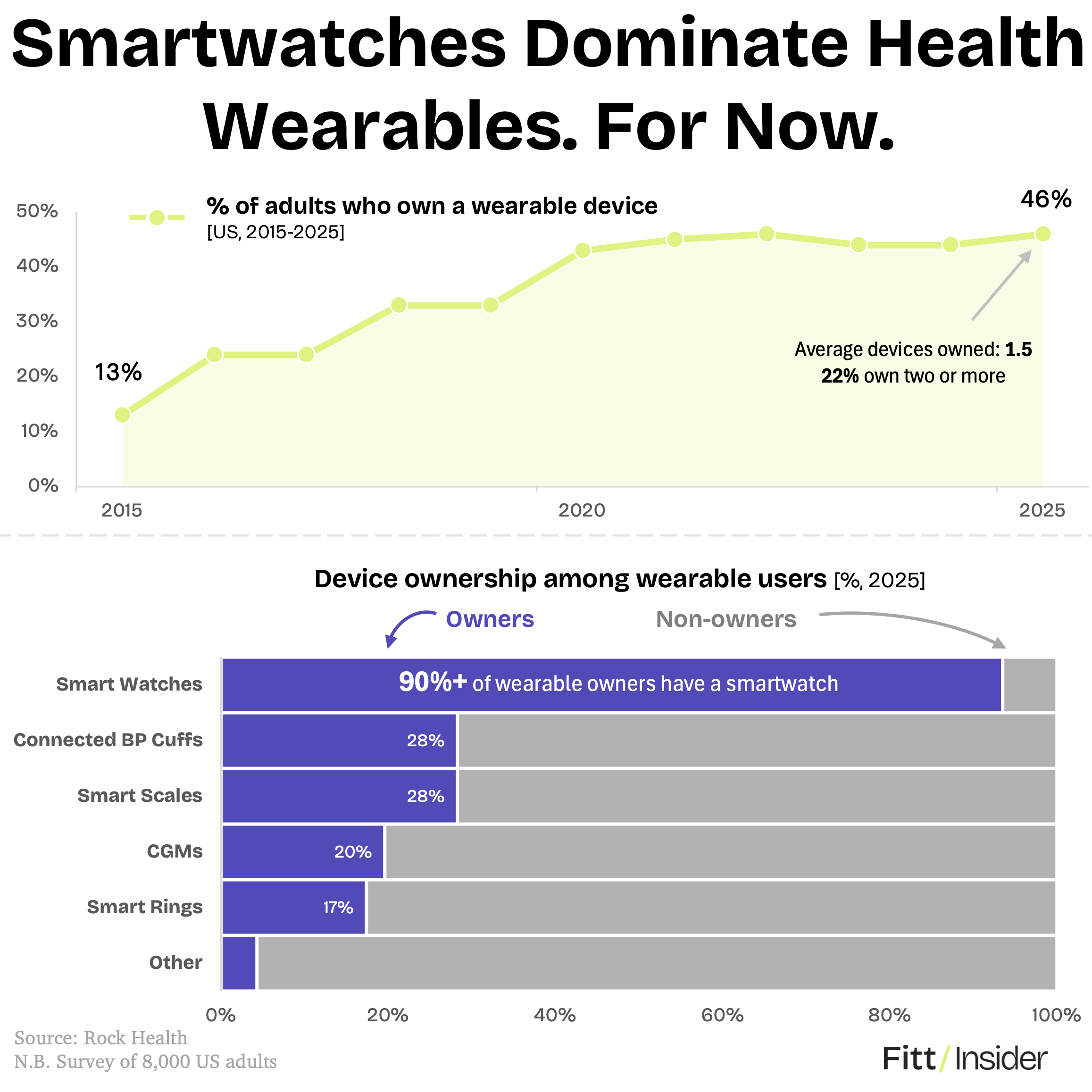 Smartwatches Dominate Health Wearables. For Now.