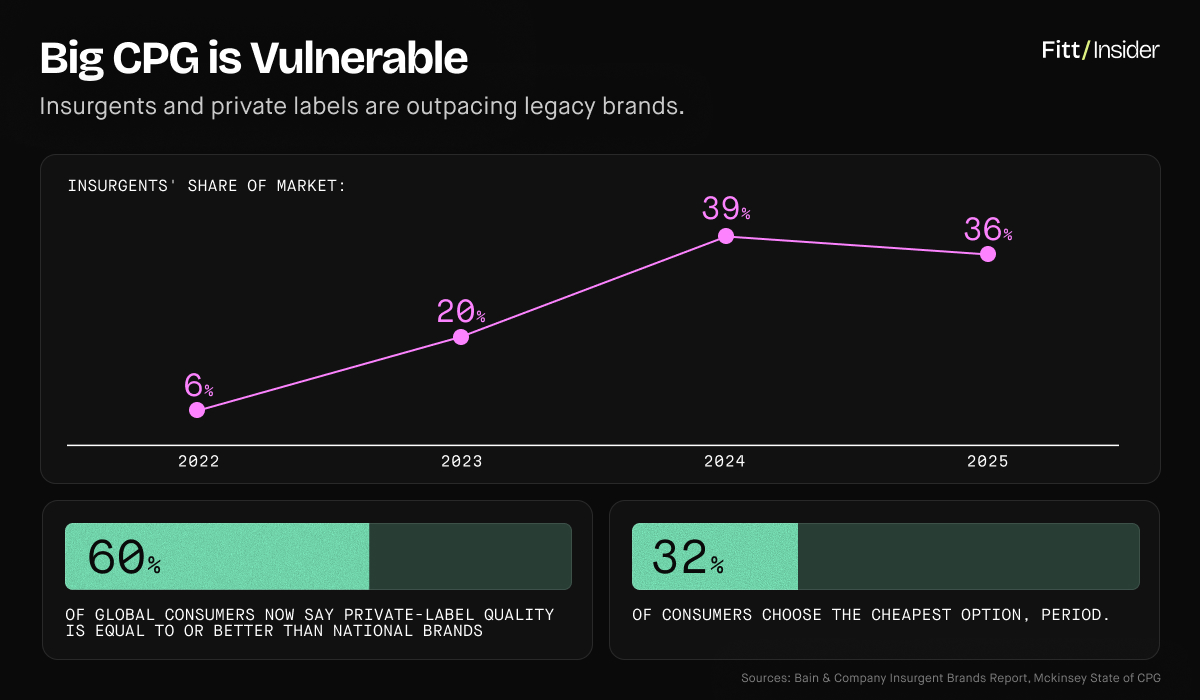 Big CPG is vulnerable