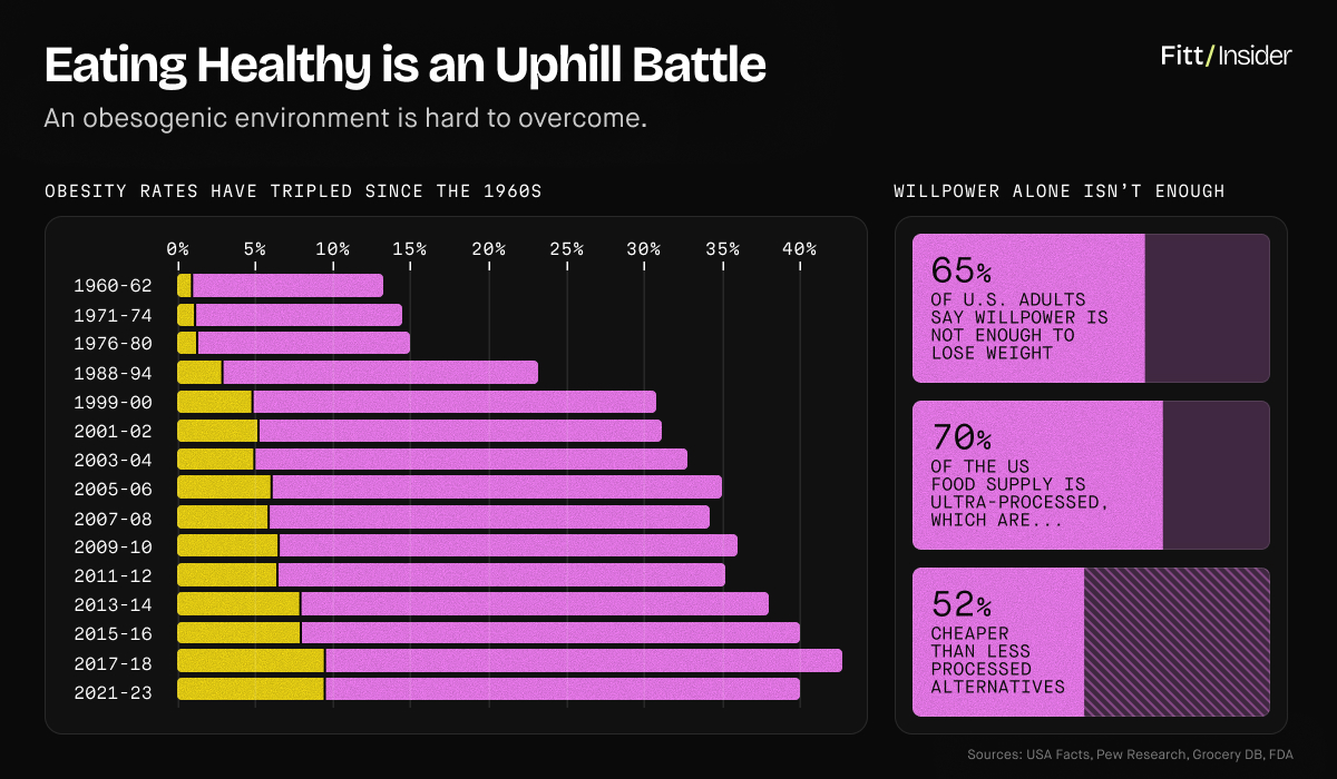 Eating healthy is an uphill battle
